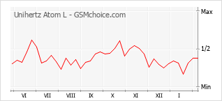 Populariteit van de telefoon: diagram Unihertz Atom L
