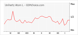 Traçar mudanças de populariedade do telemóvel Unihertz Atom L