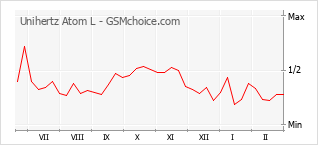 Диаграмма изменений популярности телефона Unihertz Atom L