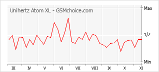 Popularity chart of Unihertz Atom XL