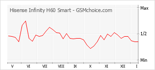 Diagramm der Poplularitätveränderungen von Hisense Infinity H60 Smart