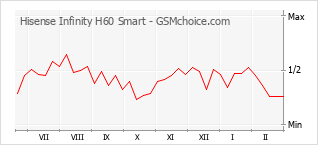 Popularity chart of Hisense Infinity H60 Smart