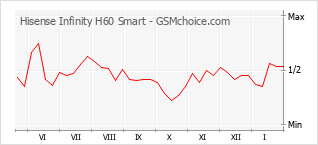 Gráfico de los cambios de popularidad Hisense Infinity H60 Smart