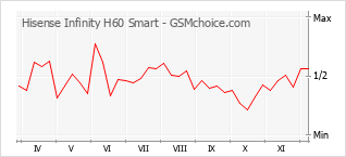 Le graphique de popularité de Hisense Infinity H60 Smart
