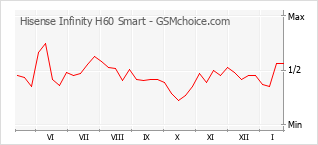 Grafico di modifiche della popolarità del telefono cellulare Hisense Infinity H60 Smart