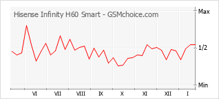 Populariteit van de telefoon: diagram Hisense Infinity H60 Smart