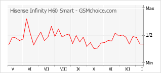 Traçar mudanças de populariedade do telemóvel Hisense Infinity H60 Smart