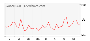 Diagramm der Poplularitätveränderungen von Gionee G98