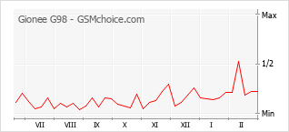 Gráfico de los cambios de popularidad Gionee G98