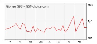 Populariteit van de telefoon: diagram Gionee G98
