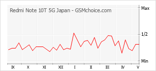 Populariteit van de telefoon: diagram Redmi Note 10T 5G Japan