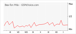 Gráfico de los cambios de popularidad Bea-fon M6s