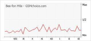 Le graphique de popularité de Bea-fon M6s