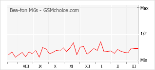 Traçar mudanças de populariedade do telemóvel Bea-fon M6s