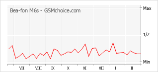 Диаграмма изменений популярности телефона Bea-fon M6s
