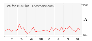 Popularity chart of Bea-fon M6s Plus