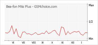 Le graphique de popularité de Bea-fon M6s Plus