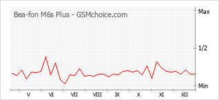 Populariteit van de telefoon: diagram Bea-fon M6s Plus