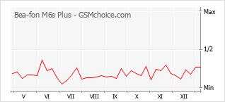 Диаграмма изменений популярности телефона Bea-fon M6s Plus