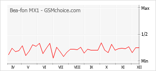 Диаграмма изменений популярности телефона Bea-fon MX1