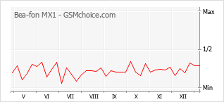 手机声望改变图表 Bea-fon MX1