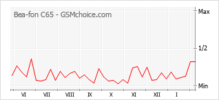 Popularity chart of Bea-fon C65