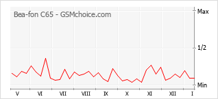 Le graphique de popularité de Bea-fon C65