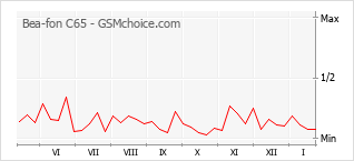 Диаграмма изменений популярности телефона Bea-fon C65
