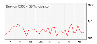Diagramm der Poplularitätveränderungen von Bea-fon C350