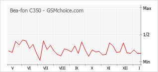 Gráfico de los cambios de popularidad Bea-fon C350