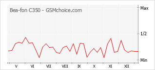 Le graphique de popularité de Bea-fon C350