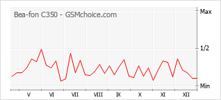 Grafico di modifiche della popolarità del telefono cellulare Bea-fon C350
