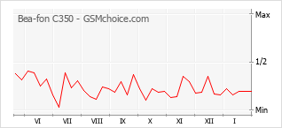 Populariteit van de telefoon: diagram Bea-fon C350