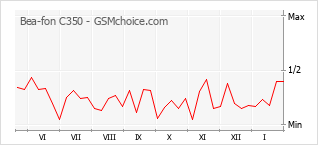 Traçar mudanças de populariedade do telemóvel Bea-fon C350