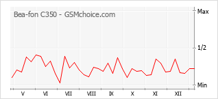 Диаграмма изменений популярности телефона Bea-fon C350