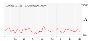 Grafico di modifiche della popolarità del telefono cellulare Grabo G350