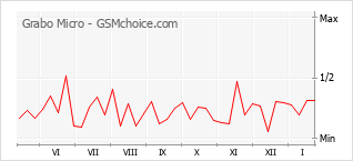 Popularity chart of Grabo Micro