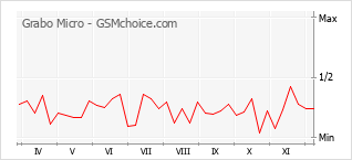 Gráfico de los cambios de popularidad Grabo Micro