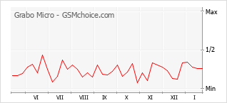 Le graphique de popularité de Grabo Micro