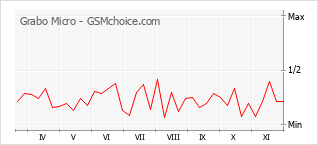 Populariteit van de telefoon: diagram Grabo Micro