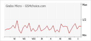 Диаграмма изменений популярности телефона Grabo Micro