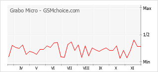 手机声望改变图表 Grabo Micro