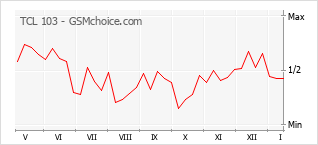 Diagramm der Poplularitätveränderungen von TCL 103