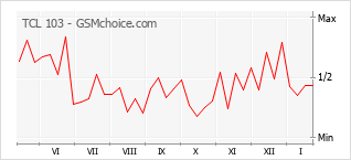 Gráfico de los cambios de popularidad TCL 103