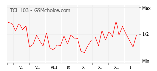 Le graphique de popularité de TCL 103