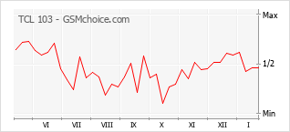 Traçar mudanças de populariedade do telemóvel TCL 103