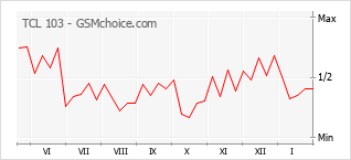 Диаграмма изменений популярности телефона TCL 103