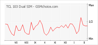 Diagramm der Poplularitätveränderungen von TCL 103 Dual SIM