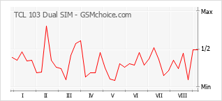 Gráfico de los cambios de popularidad TCL 103 Dual SIM