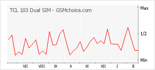 Grafico di modifiche della popolarità del telefono cellulare TCL 103 Dual SIM